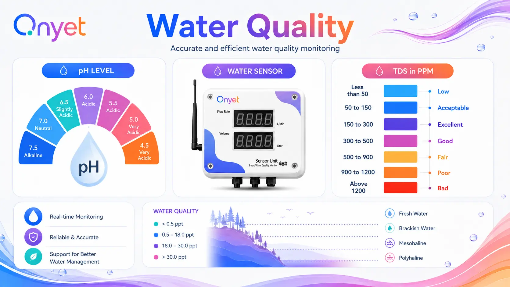 Water Quality Monitor device reference